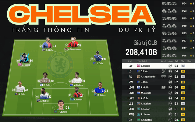 Chelsea 208K TỶ