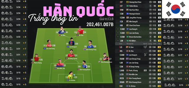 Hàn Quốc 202K TỶ